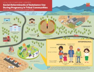 Graphic depictions of the individual, interpersonal, community, and societal social determinants of substance use during pregnancy in tribal communities
