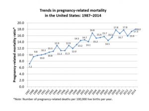 This CDC graph shows trends in pregnancy-related mortality ratios between 1987 and 2014. The number of reported pregnancy-related deaths per 100,000 live births by year are as follows: 1987: 7.2, 1988: 9.4, 1989: 9.8, 1990: 10.0, 1991: 10.3, 1992: 10.8, 1993: 11.1, 1994: 12.9, 1995: 11.3, 1996: 11.3, 1997: 12.9, 1998: 12, 1999: 13.2, 2000: 14.5, 2001: 14.7, 2002: 14.1, 2003: 16.8, 2004: 15.2, 2005: 15.4, 2006: 15.7, 2007: 14.5, 2008: 15.5, 2009: 17.8, 2010: 16.7, 2011: 17.8, 2012, 15.9, 2013: 17.3, 2014: 18.0. 
