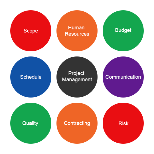 Image of project management areas: scope, human resources, budget, schedule, project management, communication, quality, contracting, risk
